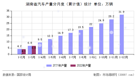 湖南省汽车产量分月度（累计值）统计