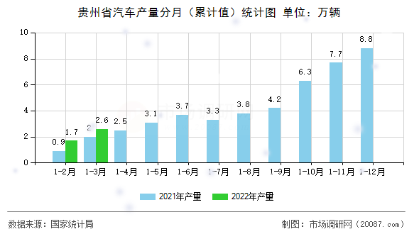 贵州省汽车产量分月（累计值）统计图