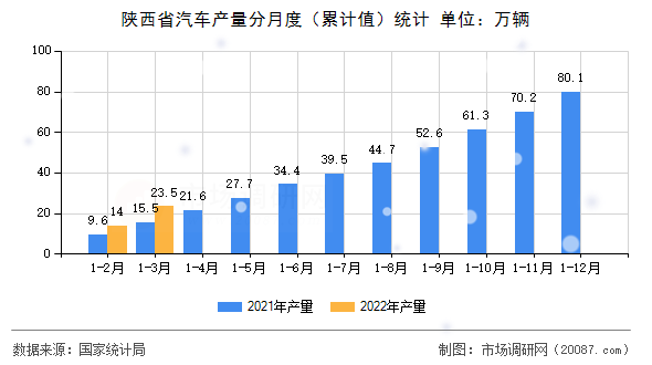 陕西省汽车产量分月度（累计值）统计