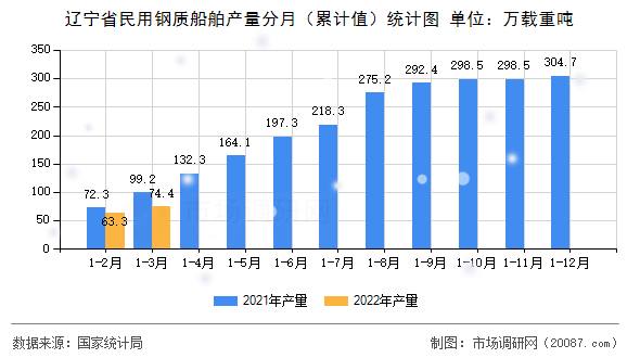 辽宁省民用钢质船舶产量分月（累计值）统计图