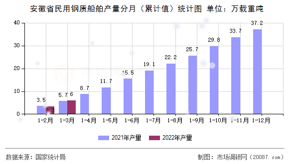 安徽省民用钢质船舶产量分月(累计值)统计图 安徽省民用钢质船舶产量分月(累计值)统计图