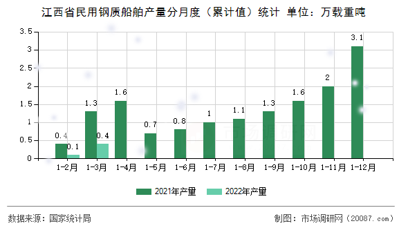 江西省民用钢质船舶产量分月度（累计值）统计