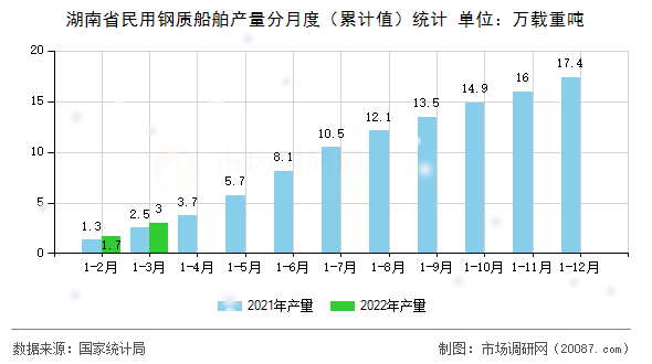湖南省民用钢质船舶产量分月度(累计值)统计 湖南省民用钢质船舶产量分月度(累计值)统计