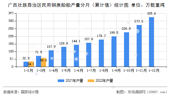 广西壮族自治区民用钢质船舶产量分月（累计值）统计图