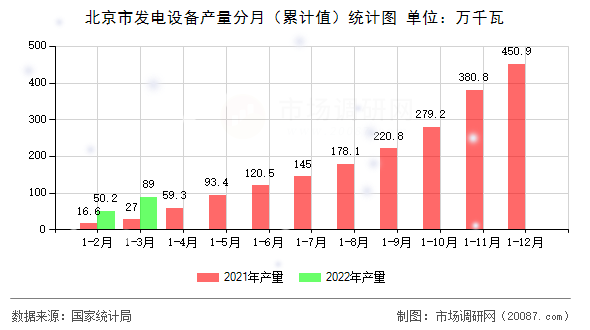 北京市发电设备产量分月（累计值）统计图