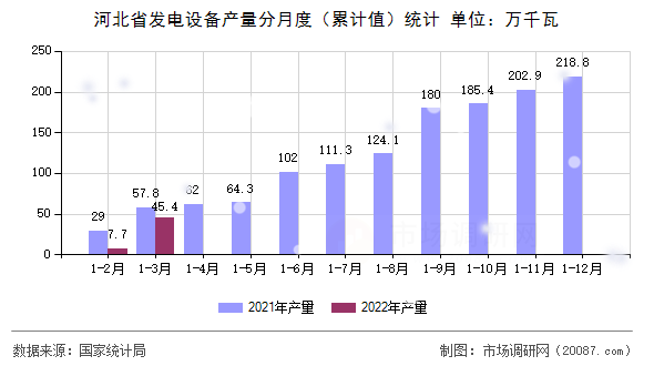 河北省发电设备产量分月度(累计值)统计 河北省发电设备产量分月度(累计值)统计