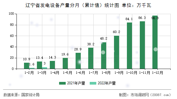辽宁省发电设备产量分月（累计值）统计图