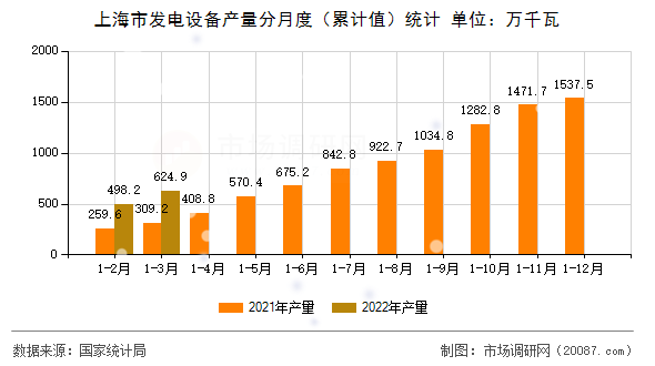 上海市发电设备产量分月度（累计值）统计