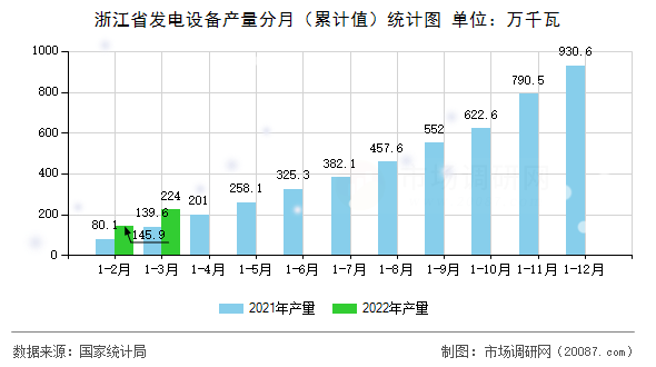 浙江省发电设备产量分月（累计值）统计图