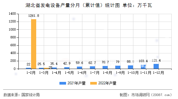 湖北省发电设备产量分月（累计值）统计图