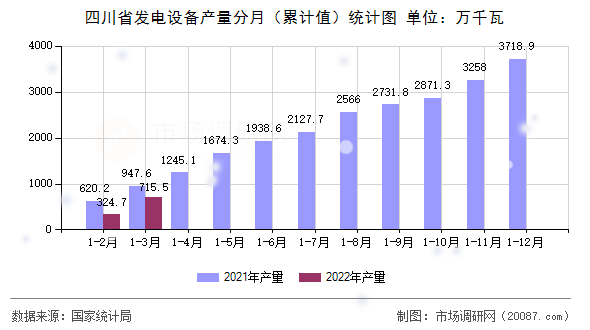 四川省发电设备产量分月（累计值）统计图