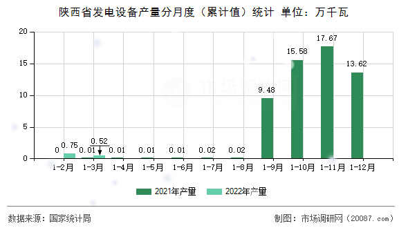 陕西省发电设备产量分月度（累计值）统计