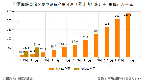 宁夏回族自治区发电设备产量分月(累计值)统计图 宁夏回族自治区发电设备产量分月(累计值)统计图