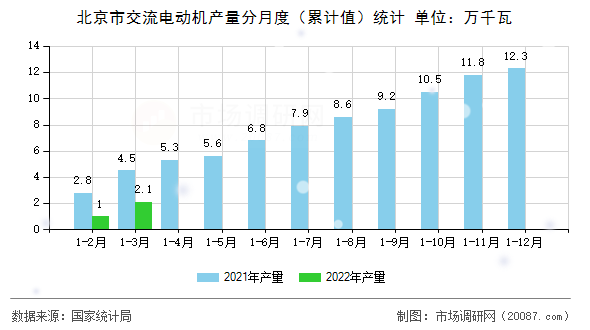 北京市交流电动机产量分月度(累计值)统计 北京市交流电动机产量分月度(累计值)统计