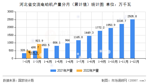 河北省交流电动机产量分月（累计值）统计图