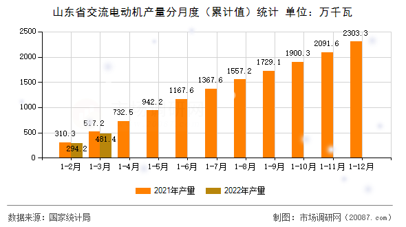 山东省交流电动机产量分月度(累计值)统计 山东省交流电动机产量分月度(累计值)统计