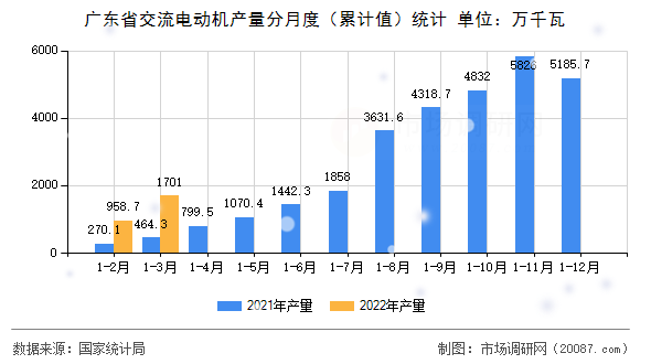 广东省交流电动机产量分月度（累计值）统计