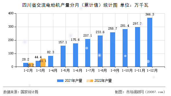 四川省交流电动机产量分月（累计值）统计图