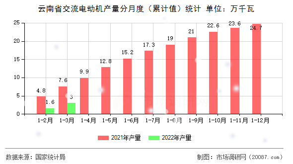 云南省交流电动机产量分月度(累计值)统计 云南省交流电动机产量分月度(累计值)统计