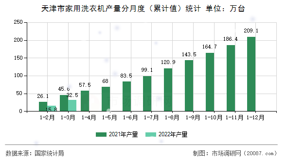 天津市家用洗衣机产量分月度（累计值）统计