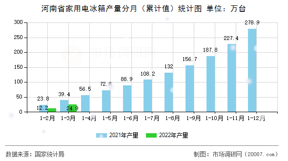 河南省家用电冰箱产量分月（累计值）统计图