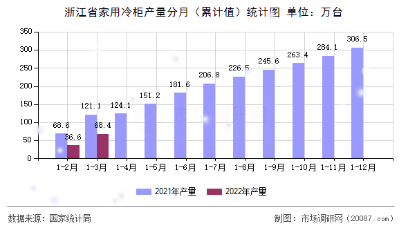 浙江省家用冷柜产量分月（累计值）统计图