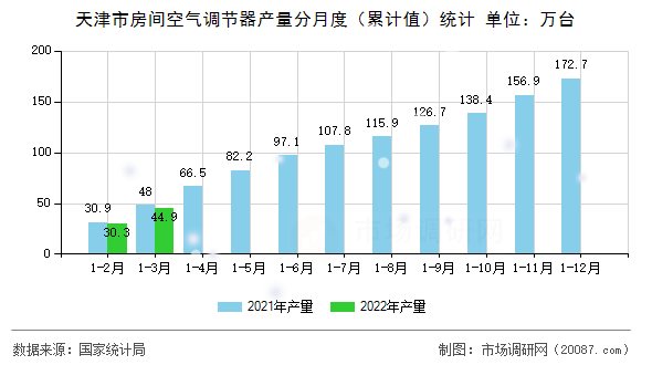 天津市房间空气调节器产量分月度（累计值）统计