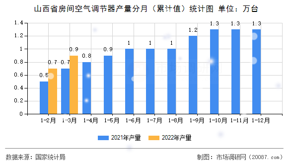 山西省房间空气调节器产量分月(累计值)统计图 山西省房间空气调节器产量分月(累计值)统计图