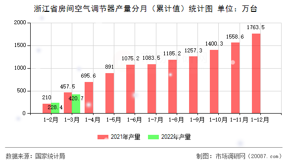 浙江省房间空气调节器产量分月（累计值）统计图