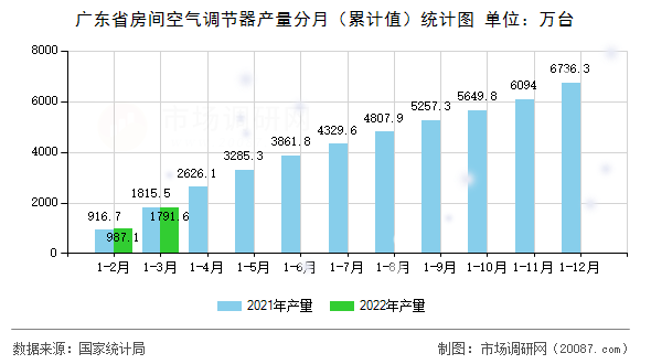 广东省房间空气调节器产量分月(累计值)统计图 广东省房间空气调节器产量分月(累计值)统计图