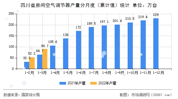 四川省房间空气调节器产量分月度(累计值)统计 四川省房间空气调节器产量分月度(累计值)统计