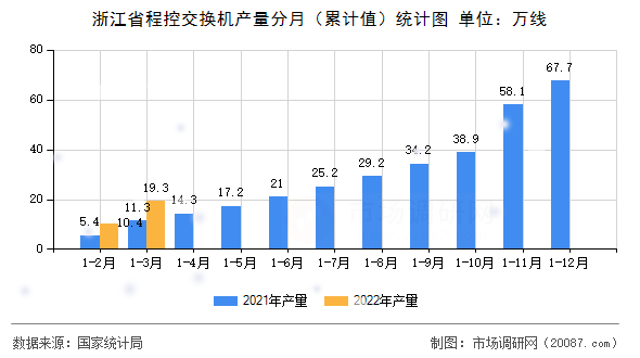 浙江省程控交换机产量分月（累计值）统计图