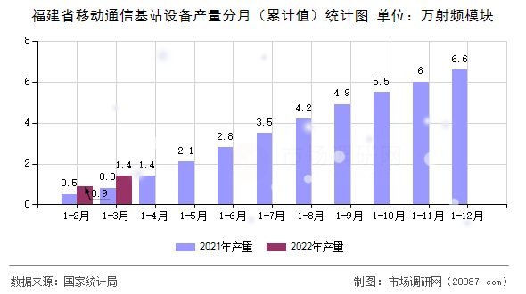 福建省移动通信基站设备产量分月（累计值）统计图