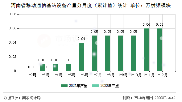 河南省移动通信基站设备产量分月度（累计值）统计