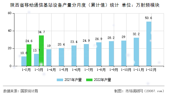 陕西省移动通信基站设备产量分月度（累计值）统计