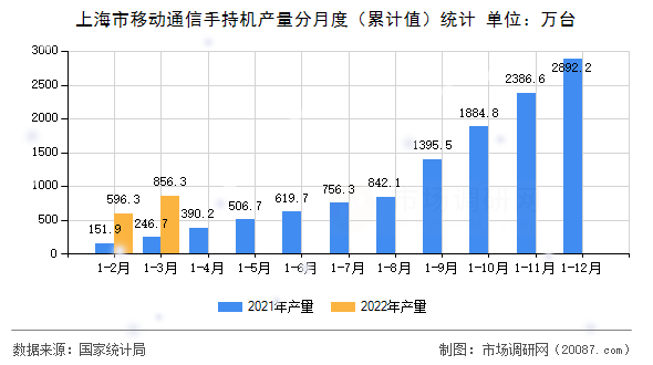 上海市移动通信手持机产量分月度(累计值)统计 上海市移动通信手持机产量分月度(累计值)统计