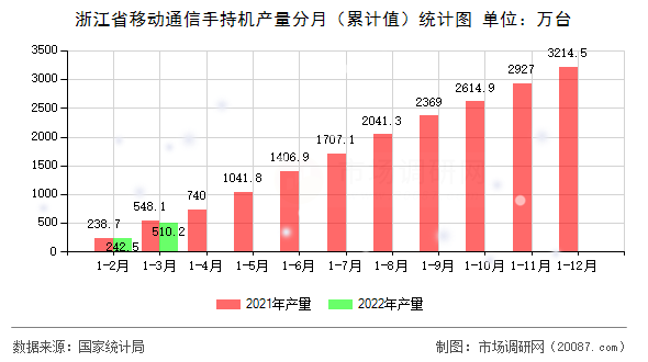 浙江省移动通信手持机产量分月（累计值）统计图