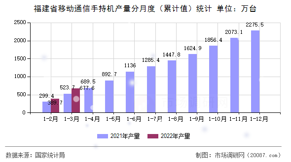 福建省移动通信手持机产量分月度（累计值）统计