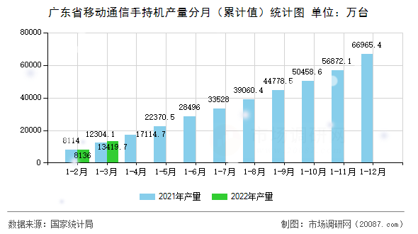 广东省移动通信手持机产量分月（累计值）统计图