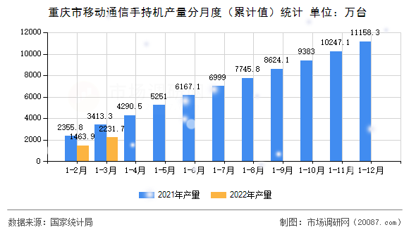 重庆市移动通信手持机产量分月度（累计值）统计