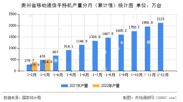 贵州省移动通信手持机产量分月（累计值）统计图