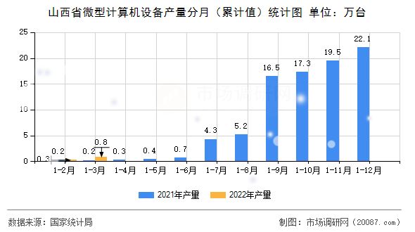 山西省微型计算机设备产量分月（累计值）统计图