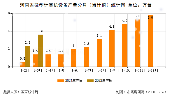 河南省微型计算机设备产量分月（累计值）统计图