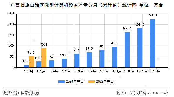 广西壮族自治区微型计算机设备产量分月(累计值)统计图 广西壮族自治区微型计算机设备产量分月(累计值)统计图