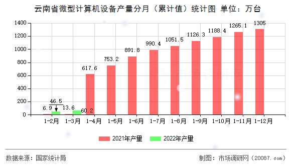 云南省微型计算机设备产量分月(累计值)统计图 云南省微型计算机设备产量分月(累计值)统计图