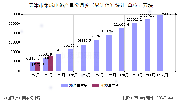 天津市集成电路产量分月度(累计值)统计 天津市集成电路产量分月度(累计值)统计