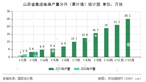 山西省集成电路产量分月(累计值)统计图 山西省集成电路产量分月(累计值)统计图