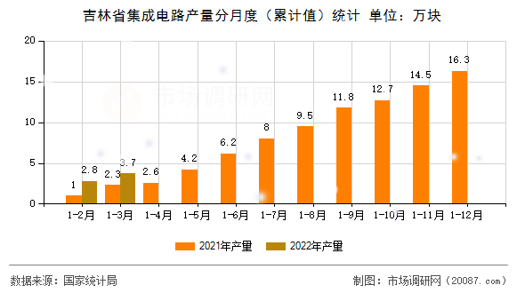 吉林省集成电路产量分月度(累计值)统计 吉林省集成电路产量分月度(累计值)统计