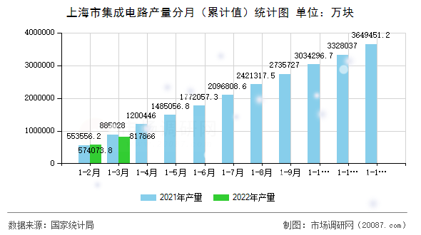 上海市集成电路产量分月（累计值）统计图