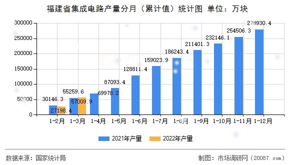 福建省集成电路产量分月（累计值）统计图